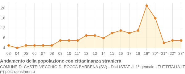 Andamento popolazione stranieri Comune di Castelvecchio di Rocca Barbena (SV)