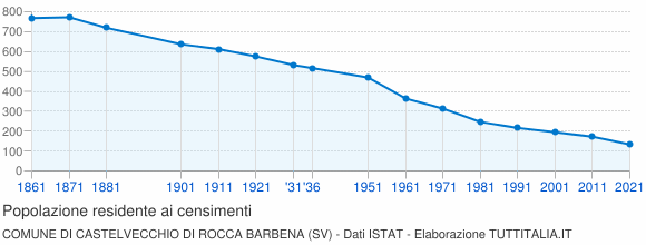Grafico andamento storico popolazione Comune di Castelvecchio di Rocca Barbena (SV)