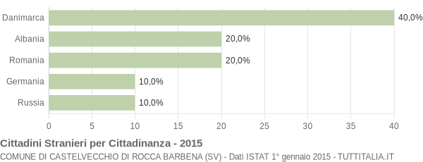 Grafico cittadinanza stranieri - Castelvecchio di Rocca Barbena 2015