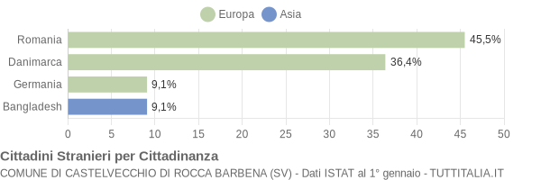 Grafico cittadinanza stranieri - Castelvecchio di Rocca Barbena 2018