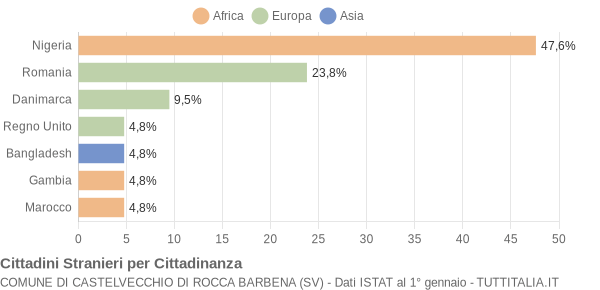 Grafico cittadinanza stranieri - Castelvecchio di Rocca Barbena 2019