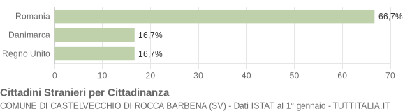 Grafico cittadinanza stranieri - Castelvecchio di Rocca Barbena 2021