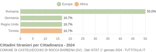 Grafico cittadinanza stranieri - Castelvecchio di Rocca Barbena 2024