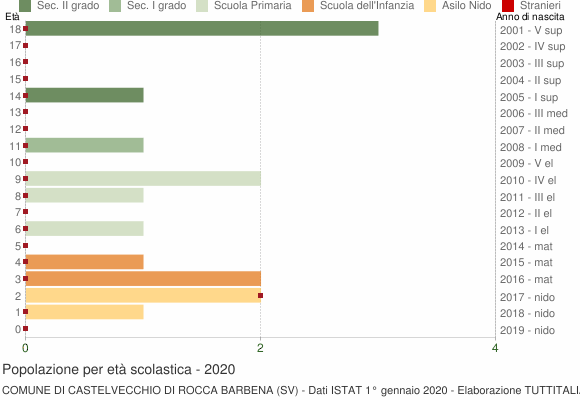 Grafico Popolazione in età scolastica - Castelvecchio di Rocca Barbena 2020