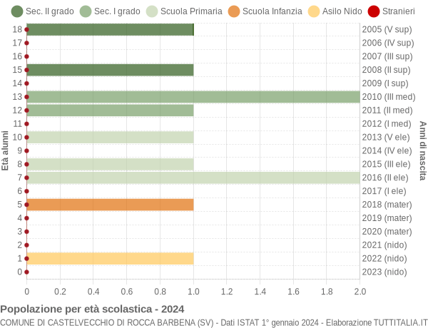 Grafico Popolazione in età scolastica - Castelvecchio di Rocca Barbena 2024