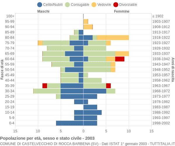 Grafico Popolazione per età, sesso e stato civile Comune di Castelvecchio di Rocca Barbena (SV)