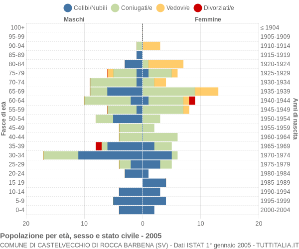 Grafico Popolazione per età, sesso e stato civile Comune di Castelvecchio di Rocca Barbena (SV)