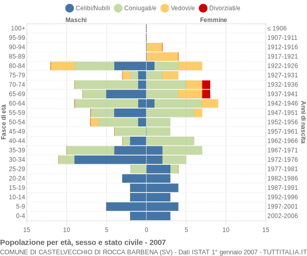 Grafico Popolazione per età, sesso e stato civile Comune di Castelvecchio di Rocca Barbena (SV)