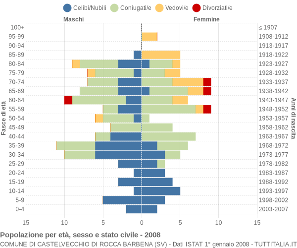 Grafico Popolazione per età, sesso e stato civile Comune di Castelvecchio di Rocca Barbena (SV)