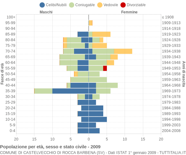 Grafico Popolazione per età, sesso e stato civile Comune di Castelvecchio di Rocca Barbena (SV)