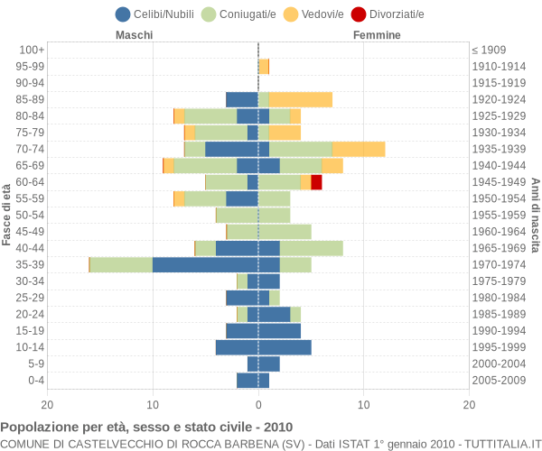 Grafico Popolazione per età, sesso e stato civile Comune di Castelvecchio di Rocca Barbena (SV)