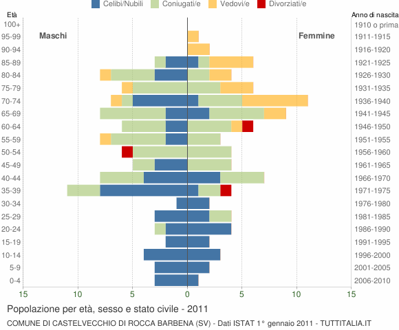 Grafico Popolazione per età, sesso e stato civile Comune di Castelvecchio di Rocca Barbena (SV)