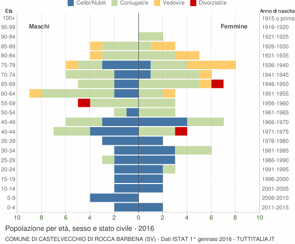 Grafico Popolazione per età, sesso e stato civile Comune di Castelvecchio di Rocca Barbena (SV)
