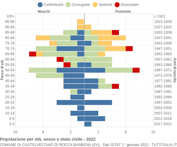 Grafico Popolazione per età, sesso e stato civile Comune di Castelvecchio di Rocca Barbena (SV)