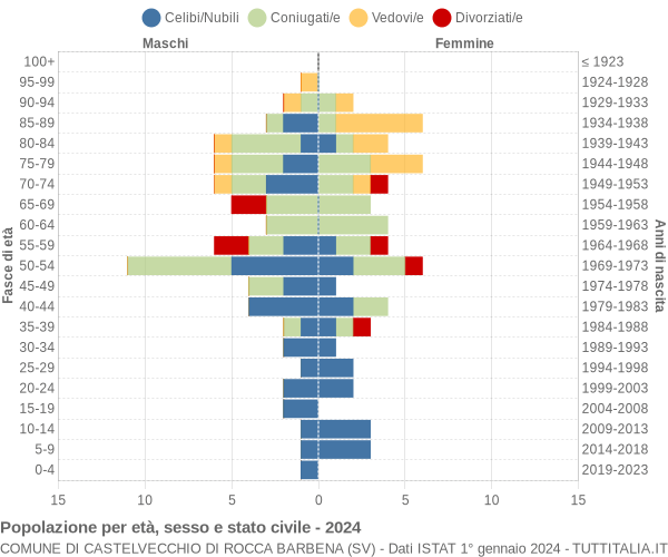 Grafico Popolazione per età, sesso e stato civile Comune di Castelvecchio di Rocca Barbena (SV)