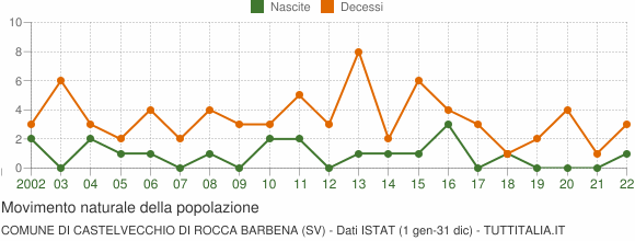 Grafico movimento naturale della popolazione Comune di Castelvecchio di Rocca Barbena (SV)