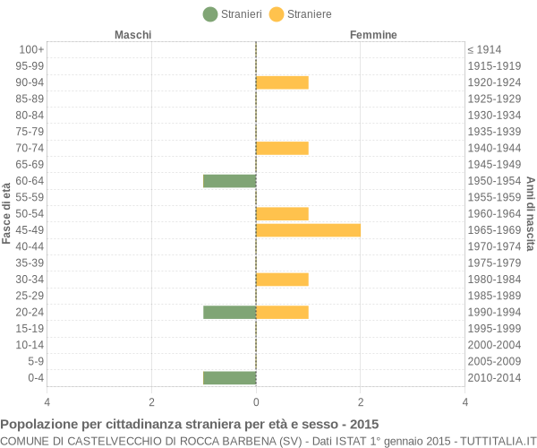 Grafico cittadini stranieri - Castelvecchio di Rocca Barbena 2015