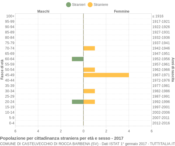 Grafico cittadini stranieri - Castelvecchio di Rocca Barbena 2017