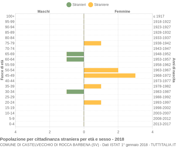 Grafico cittadini stranieri - Castelvecchio di Rocca Barbena 2018