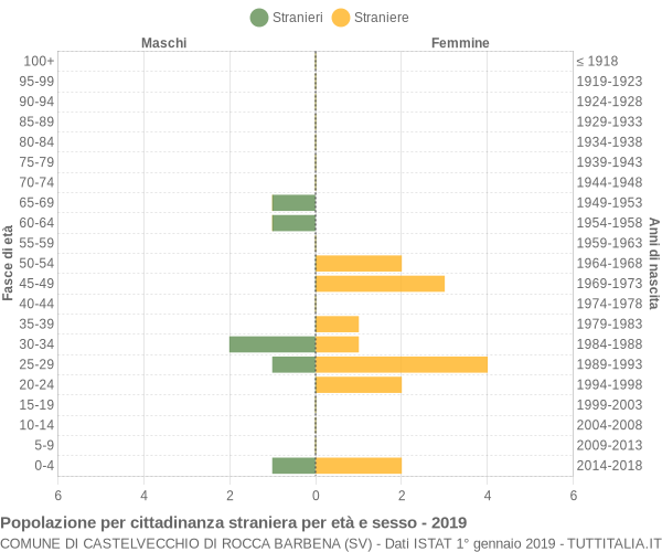 Grafico cittadini stranieri - Castelvecchio di Rocca Barbena 2019