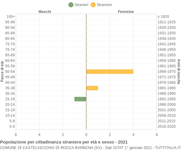 Grafico cittadini stranieri - Castelvecchio di Rocca Barbena 2021