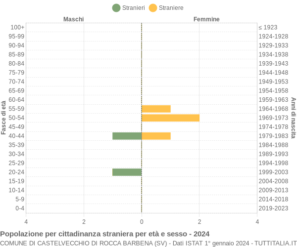 Grafico cittadini stranieri - Castelvecchio di Rocca Barbena 2024