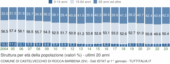 Grafico struttura della popolazione Comune di Castelvecchio di Rocca Barbena (SV)
