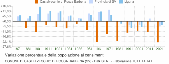 Grafico variazione percentuale della popolazione Comune di Castelvecchio di Rocca Barbena (SV)
