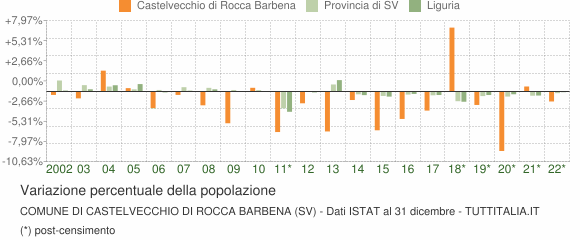 Variazione percentuale della popolazione Comune di Castelvecchio di Rocca Barbena (SV)