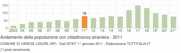 Grafico andamento popolazione stranieri Comune di Varese Ligure (SP)