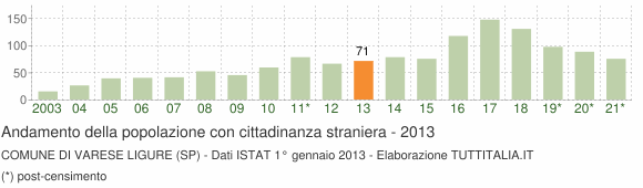 Grafico andamento popolazione stranieri Comune di Varese Ligure (SP)