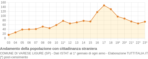 Andamento popolazione stranieri Comune di Varese Ligure (SP)