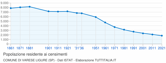 Grafico andamento storico popolazione Comune di Varese Ligure (SP)
