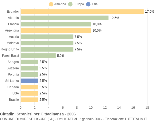 Grafico cittadinanza stranieri - Varese Ligure 2006