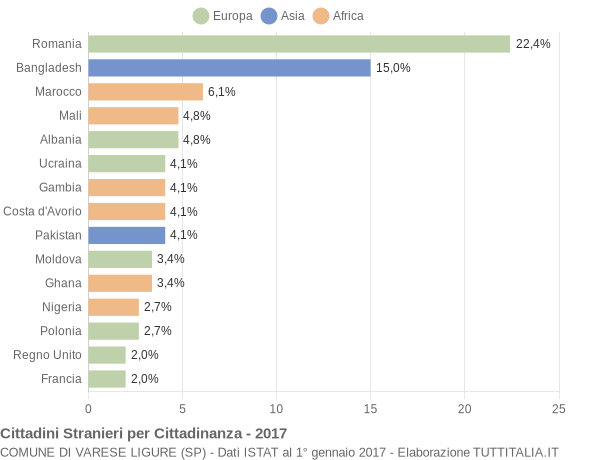 Grafico cittadinanza stranieri - Varese Ligure 2017