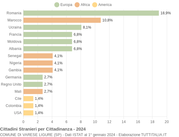 Grafico cittadinanza stranieri - Varese Ligure 2024