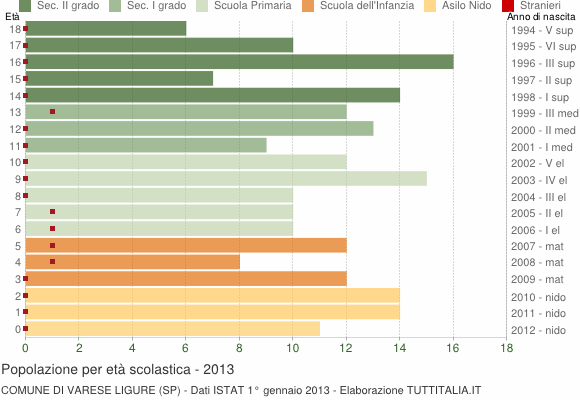 Grafico Popolazione in età scolastica - Varese Ligure 2013