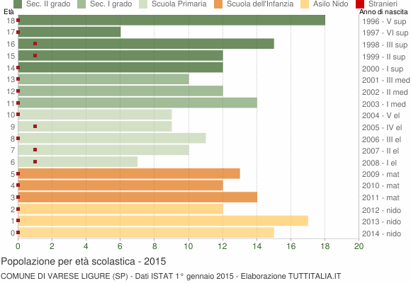 Grafico Popolazione in età scolastica - Varese Ligure 2015