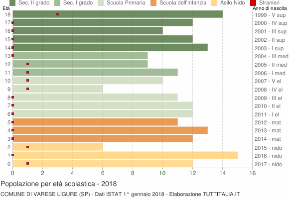 Grafico Popolazione in età scolastica - Varese Ligure 2018
