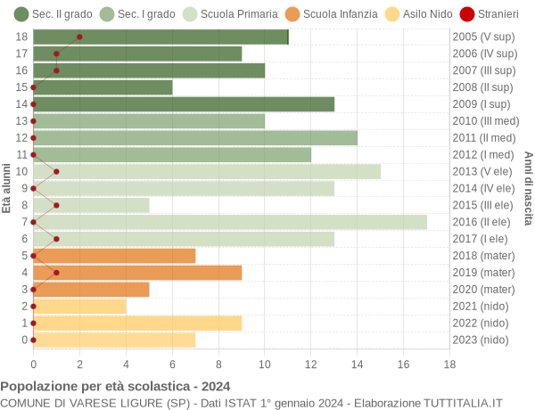 Grafico Popolazione in età scolastica - Varese Ligure 2024