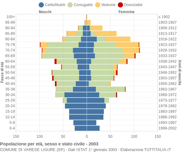 Grafico Popolazione per età, sesso e stato civile Comune di Varese Ligure (SP)