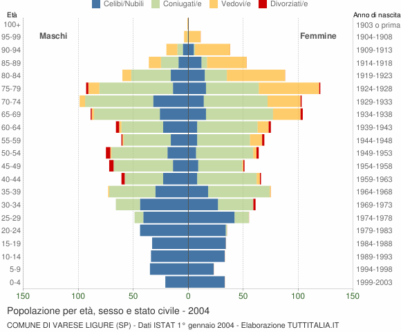 Grafico Popolazione per età, sesso e stato civile Comune di Varese Ligure (SP)