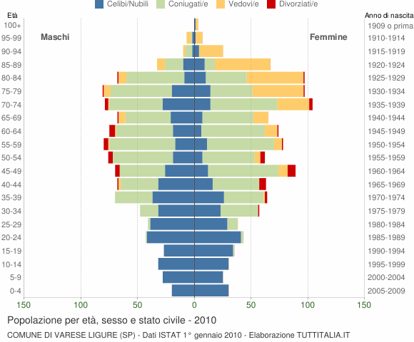 Grafico Popolazione per età, sesso e stato civile Comune di Varese Ligure (SP)
