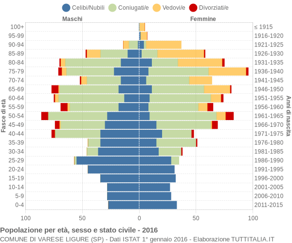 Grafico Popolazione per età, sesso e stato civile Comune di Varese Ligure (SP)