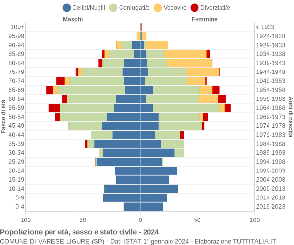 Grafico Popolazione per età, sesso e stato civile Comune di Varese Ligure (SP)