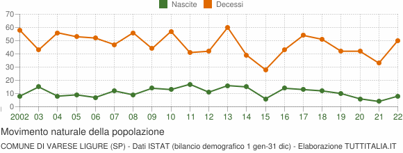 Grafico movimento naturale della popolazione Comune di Varese Ligure (SP)