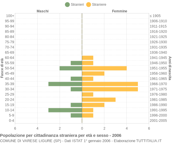 Grafico cittadini stranieri - Varese Ligure 2006