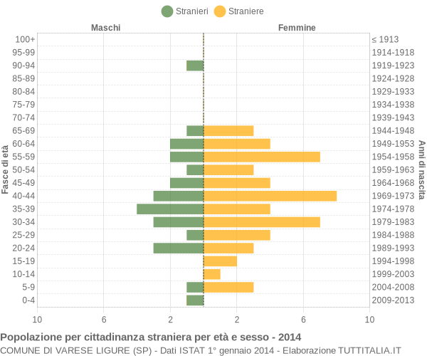 Grafico cittadini stranieri - Varese Ligure 2014