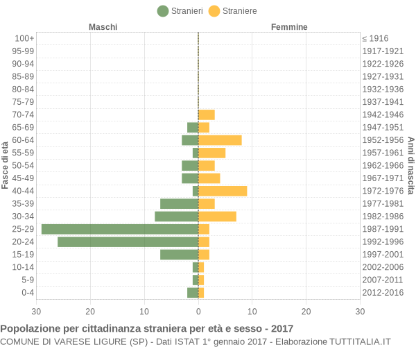 Grafico cittadini stranieri - Varese Ligure 2017