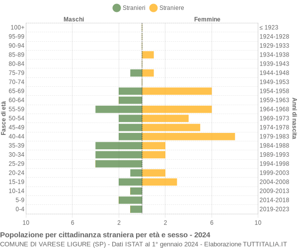 Grafico cittadini stranieri - Varese Ligure 2024